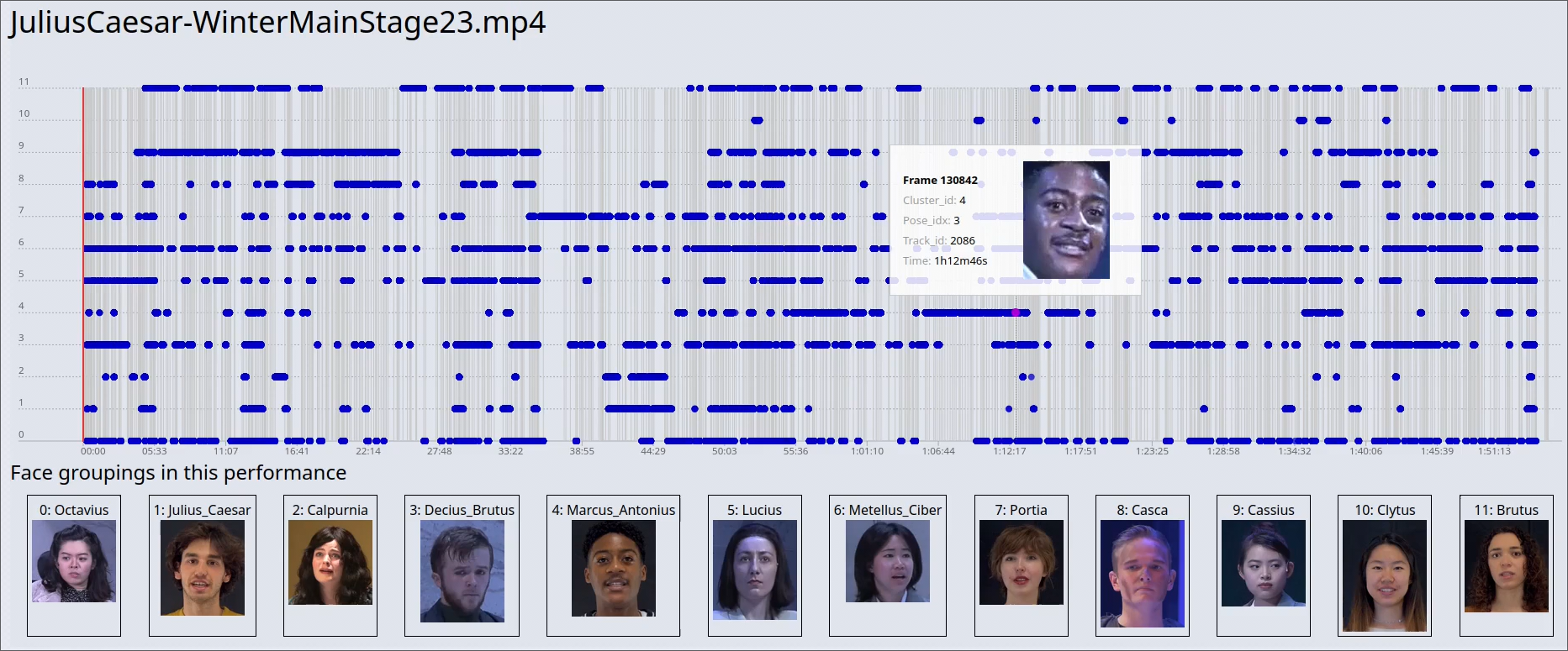 A screenshot of the face cluster and appearance timeline interactive visualization in the MIME app.